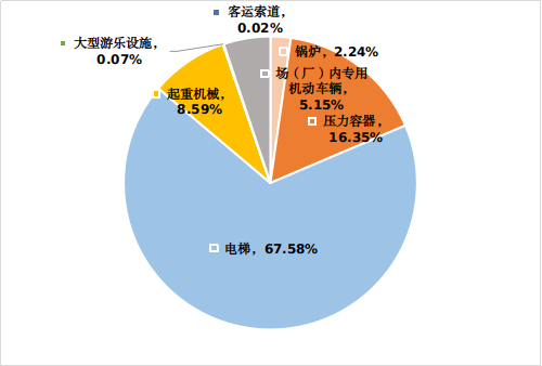 北京市市场监督管理局关于2023年北京市特种设备安全状况的通告(图3)